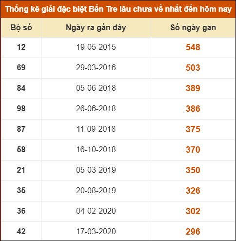 Thống kê giải đặc biệt XSBT lâu chưa xuất hiện nhất Thống kê giải đặc biệt XSBT lâu chưa xuất hiện nhất