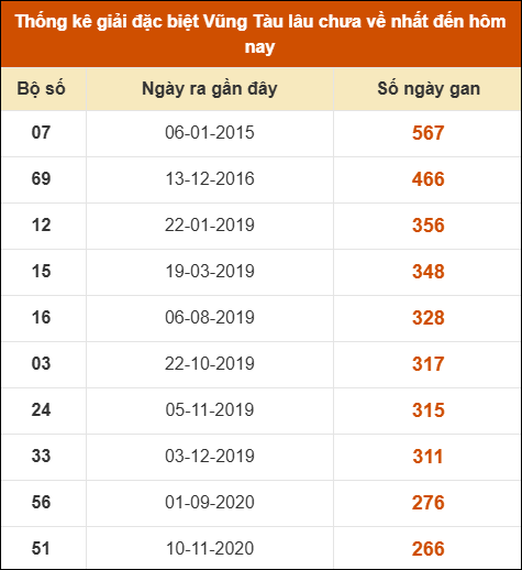 Thống kê giải đặc biệt XSVT lâu chưa về nhất Thống kê giải đặc biệt XSVT lâu chưa về nhất