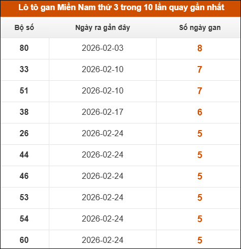Lô tô gan XSMN thứ 3 trong 10 lần quay gần nhất