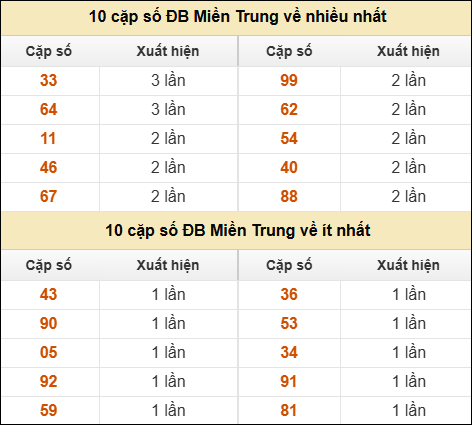 Thống kê giải đặc biệt XSMT về nhiều nhất và ít nhất ngày 05/04/2026 Thống kê giải đặc biệt XSMT về nhiều nhất và ít nhất ngày 05/04/2026