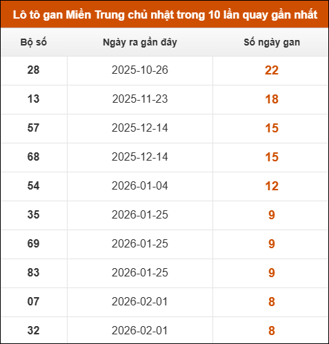 Lô tô gan Miền Trung chủ nhật trong 10 lần quay gần nhất Lô tô gan Miền Trung chủ nhật trong 10 lần quay gần nhất