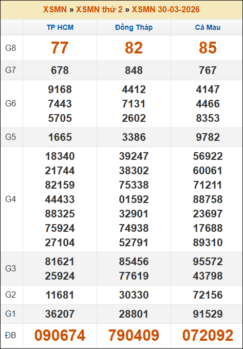 Kết quả xổ số Miền Nam 30/03/2026 thứ 2 tuần trước Kết quả xổ số Miền Nam 30/03/2026 thứ 2 tuần trước