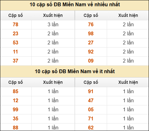 Thống kê giải đặc biệt XSMN về nhiều nhất và ít nhất ngày 06/04/2026 Thống kê giải đặc biệt XSMN về nhiều nhất và ít nhất ngày 06/04/2026