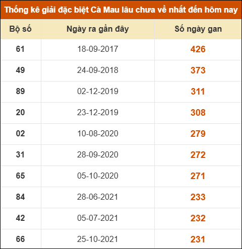 Thống kê giải đặc biệt xổ số Cà Mau lâu chưa ra Thống kê giải đặc biệt xổ số Cà Mau lâu chưa ra