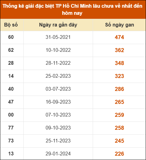 Thống kê giải đặc biệt XSHCM lâu chưa xuất hiện nhất Thống kê giải đặc biệt XSHCM lâu chưa xuất hiện nhất