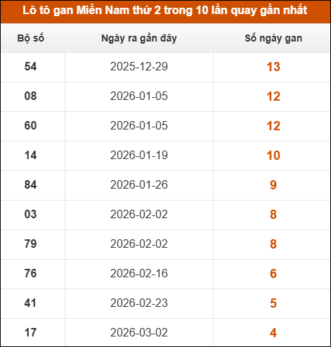 Lô tô gan XSMN thứ 2 trong 10 lần quay gần nhất