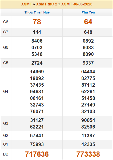 Kết quả xổ số Miền Trung 30/03/2026 thứ 2 tuần trước Kết quả xổ số Miền Trung 30/03/2026 thứ 2 tuần trước