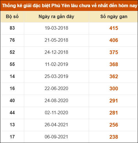 Thống kê giải đặc biệt XSPY lâu ra nhất ngày 06/04/2026 Thống kê giải đặc biệt XSPY lâu ra nhất ngày 06/04/2026