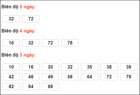 Bảng loto động XS Phú Yên trong 3 ngày đến 06/04/2026 Bảng loto động XS Phú Yên trong 3 ngày đến 06/04/2026