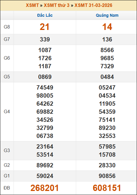 Kết quả xổ số Miền Trung 31/03/2026 thứ 3 tuần trước