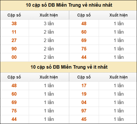 Thống kê giải đặc biệt XSMT về nhiều nhất và ít nhất ngày 07/04/2026