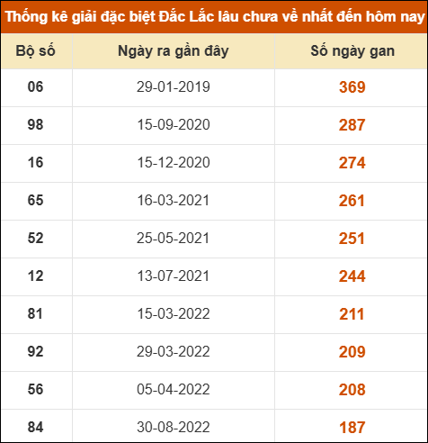 Thống kê giải đặc biệt XSDLK lâu về nhất đến ngày 7/4