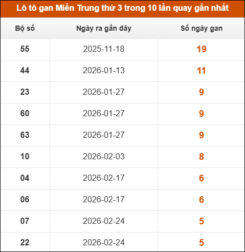 Lô tô gan Miền Trung thứ 3 trong 10 lần quay gần nhất