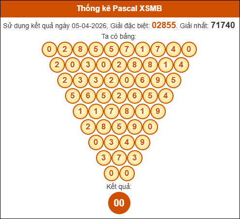 Kết quả công thức Pascale dựa theo KQXSMB ngày 06/04/2026