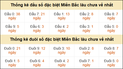 Thống kê đầu đuôi giải GĐB lâu về nhất