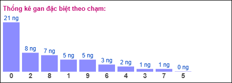 Gan đặc biệt theo chạm đặc biệt