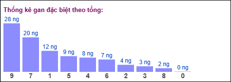 Gan đặc biệt theo tổng 2 số cuối