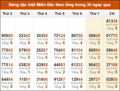 Thống kê GĐB miền Bắc theo tổng trong 30 ngày tính đến 06/04/2026