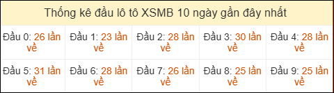 Thống kê tần suất đầu lô tô MB ngày 06/04/2026
