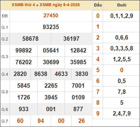 Bảng kết quả xổ số miền Bắc 08/04/2026 hôm qua