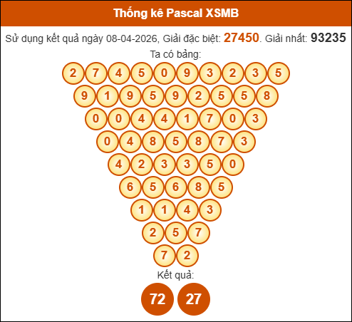 Kết quả công thức Pascale dựa theo KQXSMB ngày 09/04/2026