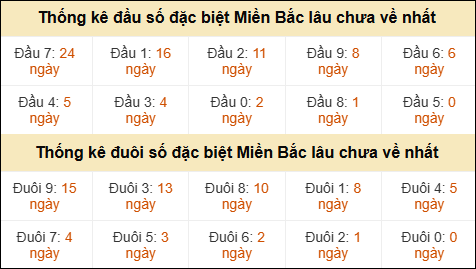 Thống kê đầu đuôi giải GĐB MB lâu về nhất