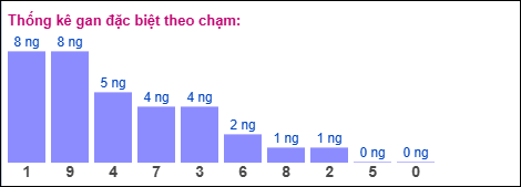 Gan đặc biệt XSMB theo chạm