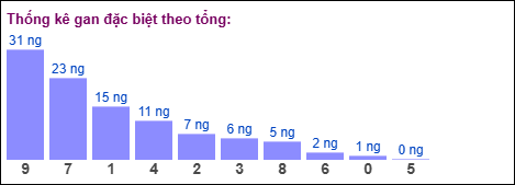 Gan đặc biệt MB theo tổng 2 số cuối