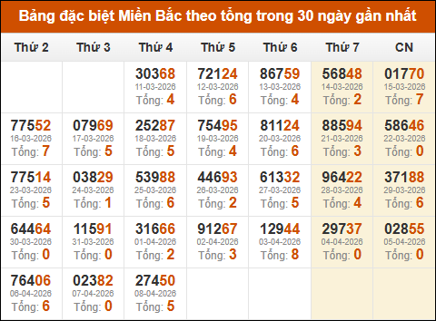 Thống kê GĐB XSMB theo tổng trong 30 ngày gần đây tính đến 09/04/2026