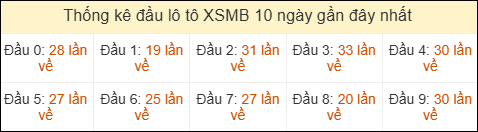 Thống kê tần suất đầu lô tô XSMB ngày 09/04/2026