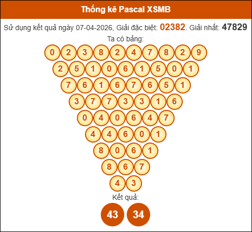 Kết quả công thức Pascale dựa theo KQXSMB ngày 08/04/2026