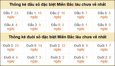 Thống kê đầu đuôi giải đặc biệt XSMB lâu về nhất
