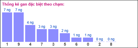 Gan đặc biệt theo chạm