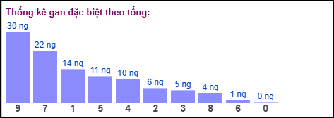 Gan đặc biệt theo tổng 2 số cuối