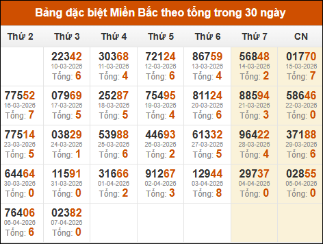 Thống kê GĐB miền Bắc theo tổng trong 30 ngày qua tính đến 08/04/2026