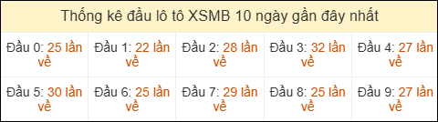 Thống kê tần suất đầu lô tô MB ngày 08/04/2026