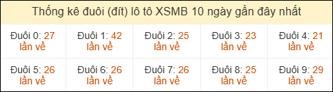 Thống kê tần suất đuôi lô tô Miền Bắc đến ngày 08/04/2026