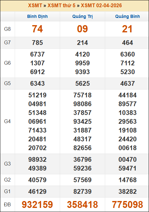 Kết quả xổ số Miền Trung 02/04/2026 thứ 5 tuần trước