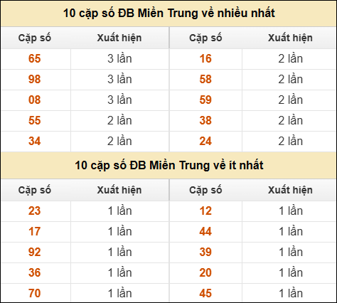 Thống kê giải đặc biệt XSMT về nhiều nhất và ít nhất ngày 09/04/2026