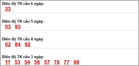 Bảng loto biên độ dài ngày Bình Định chạy trong 3 kỳ tính đến 09/04/2026