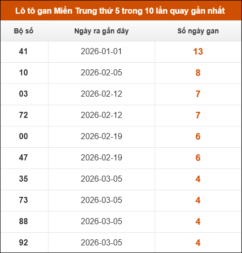 Loto gan Miền Trung thứ 5 trong 10 lần quay gần nhất