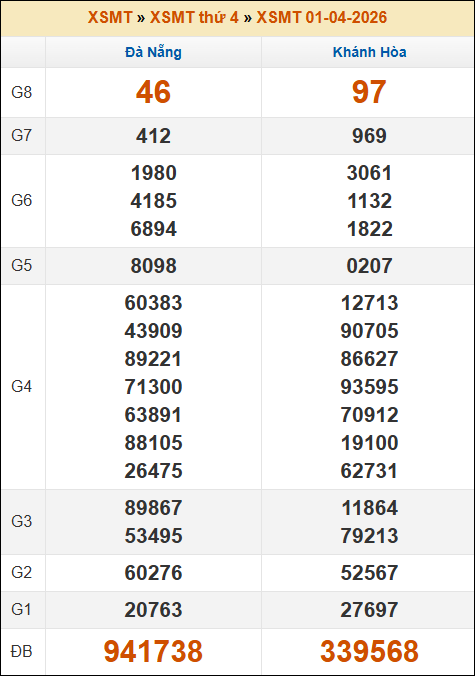 Kết quả xổ số Miền Trung 01/04/2026 thứ 4 tuần trước Kết quả xổ số Miền Trung 01/04/2026 thứ 4 tuần trước