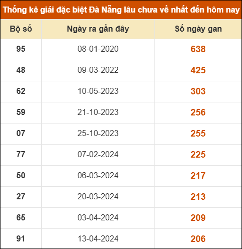 Thống kê giải đặc biệt xổ số Đà Nẵng lâu ra nhất đến ngày 8/4 Thống kê giải đặc biệt xổ số Đà Nẵng lâu ra nhất đến ngày 8/4
