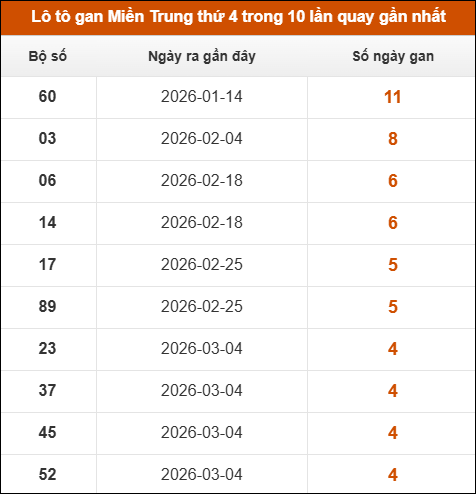 Lô tô gan Miền Trung thứ 4 trong 10 lần quay gần nhất