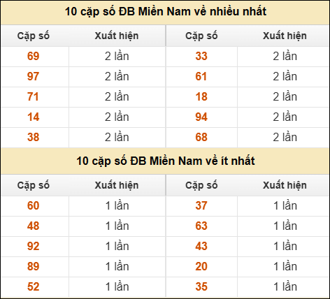 Thống kê giải đặc biệt XSMN về nhiều nhất/ ít nhất ngày 08/04/2026 Thống kê giải đặc biệt XSMN về nhiều nhất/ ít nhất ngày 08/04/2026