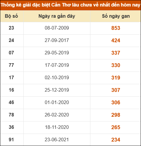 Thống kê giải đặc biệt XSCT lâu chưa về nhất Thống kê giải đặc biệt XSCT lâu chưa về nhất