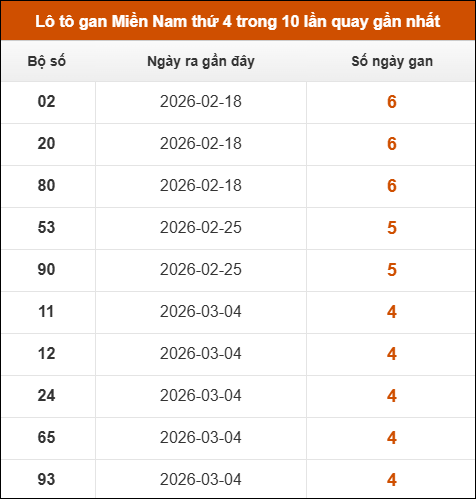 Lô tô gan XSMN thứ 4 trong 10 lần quay gần nhất