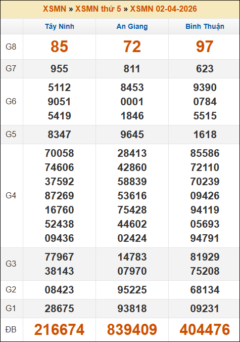 Kết quả xổ số Miền Nam 02/04/2026 thứ 5 tuần trước Kết quả xổ số Miền Nam 02/04/2026 thứ 5 tuần trước