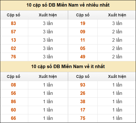 Thống kê giải đặc biệt XSMN về nhiều nhất và ít nhất ngày 09/04/2026 Thống kê giải đặc biệt XSMN về nhiều nhất và ít nhất ngày 09/04/2026