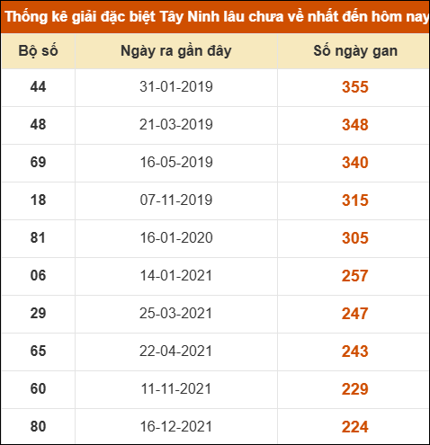 Thống kê giải đặc biệt XSTN lâu ra nhất Thống kê giải đặc biệt XSTN lâu ra nhất